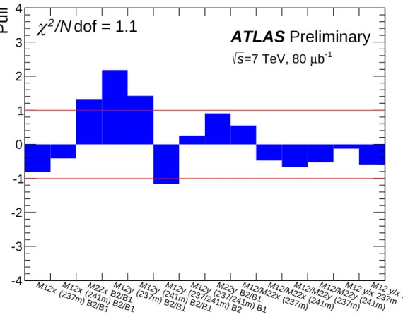 Figure 12: Pulls from the beam optics fit to the ALFA constraints which are given in Table 4.