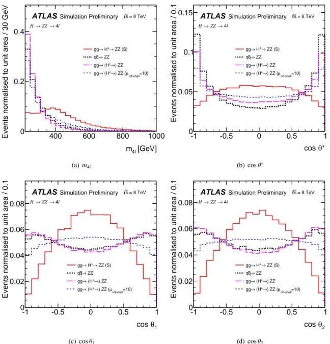 Figure 2: Distributions of the key input variables to the ME-based discriminant, for all lepton final states combined, normalised to unit area for shape comparisons, for the full o ﬀ -peak region (220 GeV &lt; m 4 ` &lt;