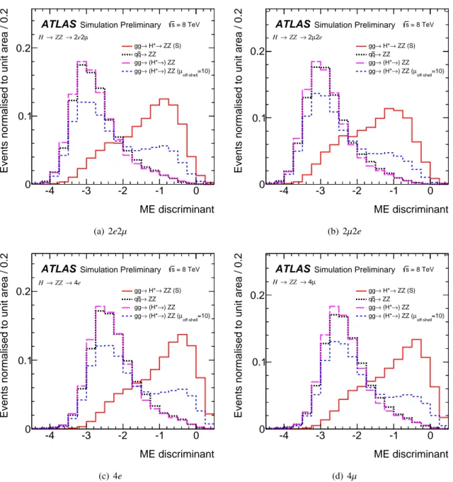 Figure 3: Distributions of the ME-based discriminant in the four lepton final states normalised to unit area to show the shape comparisons, for the full oﬀ-peak region (220 GeV &lt; m 4 ` &lt; 1000 GeV)