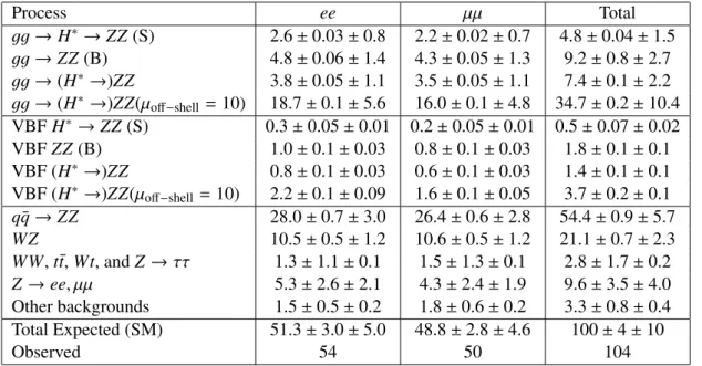Table 2: The expected yields for signals and backgrounds, with statistical and systematic uncertainties, in the H → ZZ → 2 ` 2 ν channel corresponding to an integrated luminosity of 20 