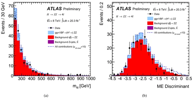 Figure 5 shows the observed and expected distributions of m 4 ` and of the ME-based discriminant, com- com-bining all lepton final states in the ME-based discriminant analysis region