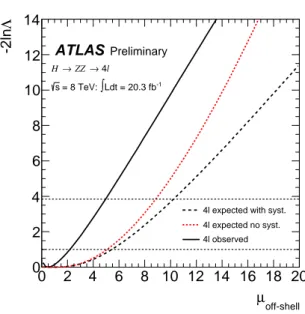 Figure 6: Scan of the negative log-likelihood, − 2 ln Λ , as a function of µ oﬀ-shell in the ZZ → 4 ` channel in the ME-based discriminant analysis