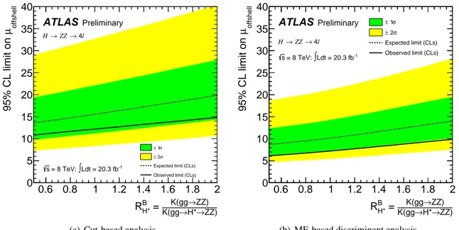 Figure 7: The observed and expected 95% CL upper limit on µ o ﬀ -shell as a function of R B H ∗ , for the cut- cut-based (a) and ME-cut-based discriminant (b) analyses in the 4 ` channel