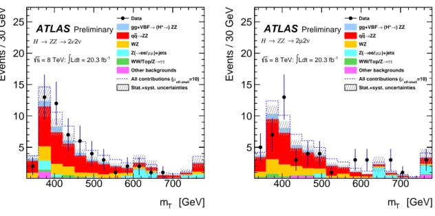 Figure 8: Observed distributions of m T for the ZZ → 2`2ν analysis in the signal region compared to the expected contributions from gg + VBF → (H ∗ → )ZZ SM and with µ o ﬀ -shell = 10 (dashed) in the 2e2 ν (left) and 2 µ 2 ν (right) channels