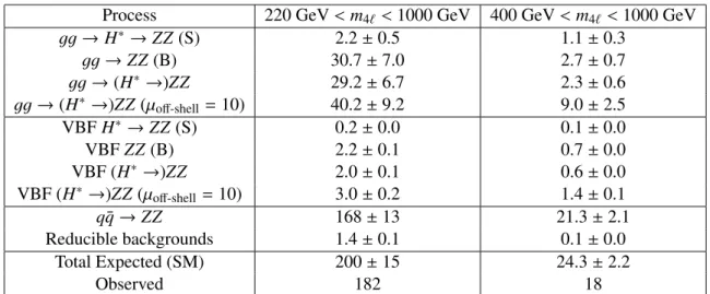 Table 1: Expected and observed number of events in the ZZ → 4` channel in the full oﬀ-peak region (220 GeV &lt; m 4` &lt; 1000 GeV) and the cut-based analysis signal region (400 GeV &lt; m 4` &lt; 1000 GeV).