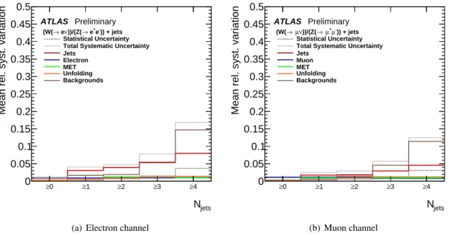 Figure 1: Relative statistical and systematic uncertainties on the R jets measurement in the (a) electron and (b) muon channels as a function of the inclusive jet multiplicity