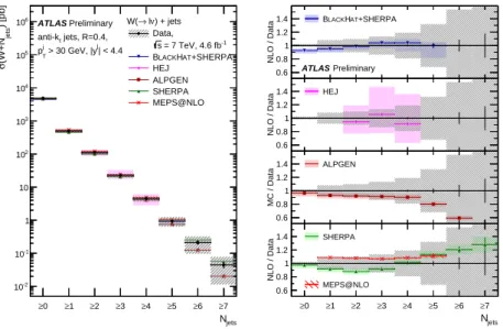 Figure 5: W + jets cross section as a function of the inclusive jet multiplicity. For the data, the statistical uncertainties are shown by the vertical bars, and the combined statistical and systematic uncertainties are shown by the black-hashed regions