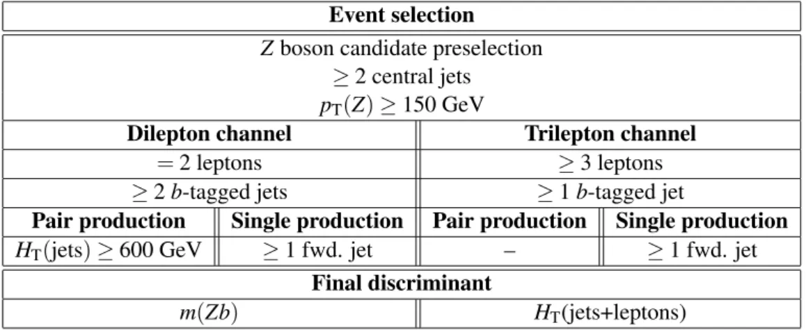 Table 1: Summary of the event selection criteria. Preselected Z boson candidate events are divided into dilepton and trilepton categories