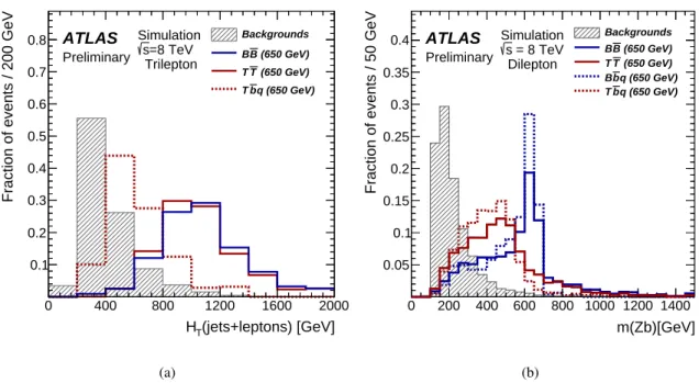 Figure 5: Unit-normalized distributions of the discriminating variables used for hypothesis testing, shown at the Z+ ≥ 2 central jets selection stage: (a) H T (jets + leptons) in the trilepton channel, and (b) the m(Zb) distribution in the dilepton channel