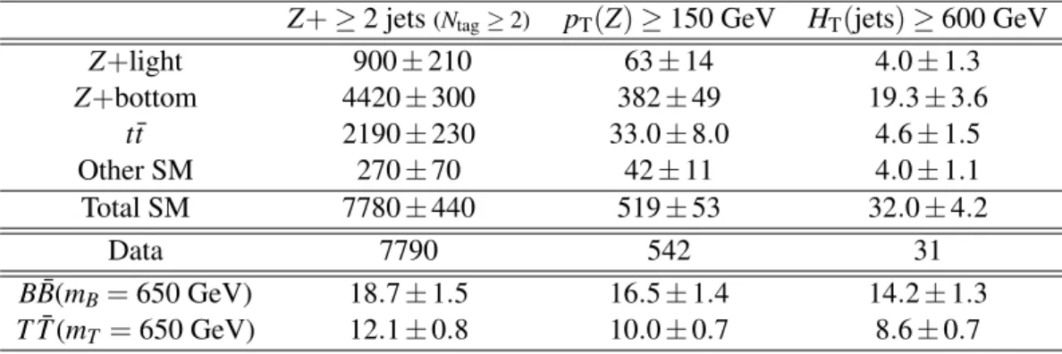 Table 3: Predicted and observed number of events in the dilepton channel after selecting a Z boson candidate and at least two central jets, at least two of which are b-tagged