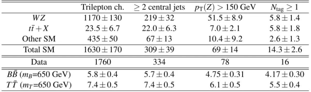 Table 4: Predicted and observed number of events in the trilepton channel, starting on the left with the selection stage of a Z boson candidate plus a third isolated lepton, followed by the yields after the additional requirements outlined in the text