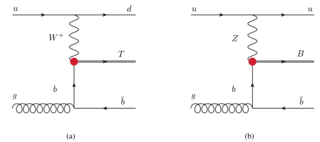 Figure 3: Representative diagrams illustrating the t-channel electroweak single production of (a) a T quark via the T bq¯ process and (b) a B quark via the B bq¯ process.