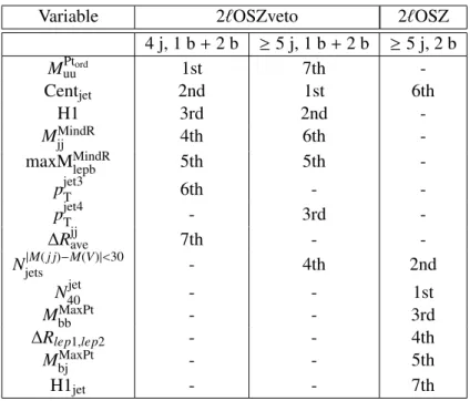 Table 6: The lists and rankings of the variables in each of the signal regions in the opposite-sign dilepton channel.