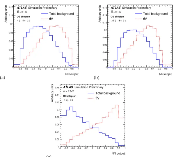 Figure 3: Expected distribution of the neural network discriminant for the background (blue) and signal (red dashed) in (a) the (4j, 1b + 2b) region in 2`OSZveto, (b) the (≥ 5j, 1b + 2b) region in 2`OSZveto, and (c) the (≥ 5j, 2b) region in 2`OSZ.