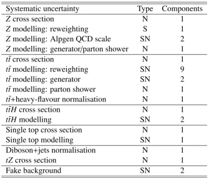 Table 7: List of systematic uncertainties on the background modelling considered in the opposite-sign dilepton channel