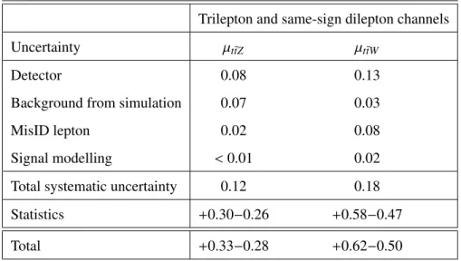 Table 9: The observed signal strength relative to the SM prediction and its total uncertainty, and the observed and expected significance of the t¯ tV, t¯ tWand t¯ tZ signals for the trilepton and same-sign dilepton channels.
