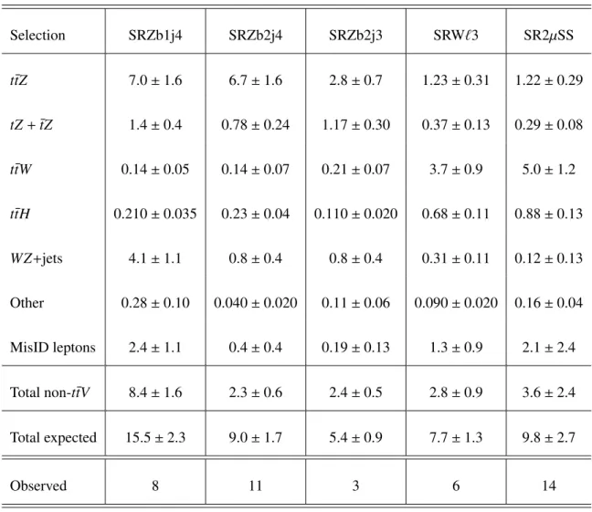 Table 2: Pre-fit event yields for signal, backgrounds and data in the five signal regions SRZb2j3, SRZb1j4, SRZb2j4, SRW`3 and SR2µSS