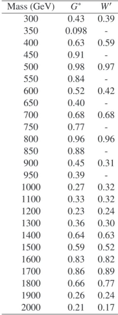 Table 3: Observed p-value calculated for both the G ∗ and W ′ signals.