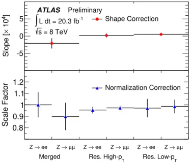 Figure 9: Normalization and shape correction factors with fit uncertainties for the simulated Z + jets background sample are shown for the electron and muon channels in the LR, HR and MR regions