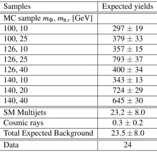 Table 3: Summary of expected number of events, expected background present in the data sample, and the observed number of events in 20.3 fb −1 