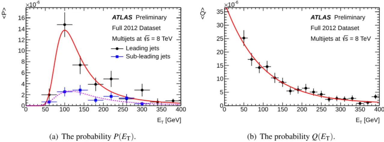 Figure 3: The probability that a jet from the multijet data sample will pass the trigger and all jet re- re-quirements including the E T &gt; 60 GeV requirement is shown in (a)