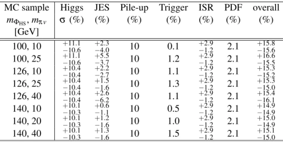Table 2: Summary of systematic uncertainties for the Higgs production cross-section, jet energy scale, pile-up, trigger, initial state radiation and the choice of parton distribution function, as a percentage of the signal yield