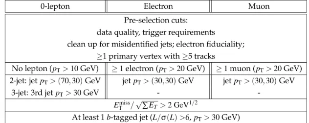 Table 2: Event selection for the different final states considered: 0-lepton (2- and 3-jet selec- selec-tions), ≥ 1 electron and ≥ 1 muon.