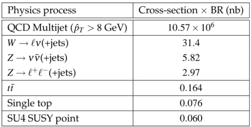Table 1: Cross sections of the Standard Model and SUSY benchmark Monte Carlo samples used in this analysis