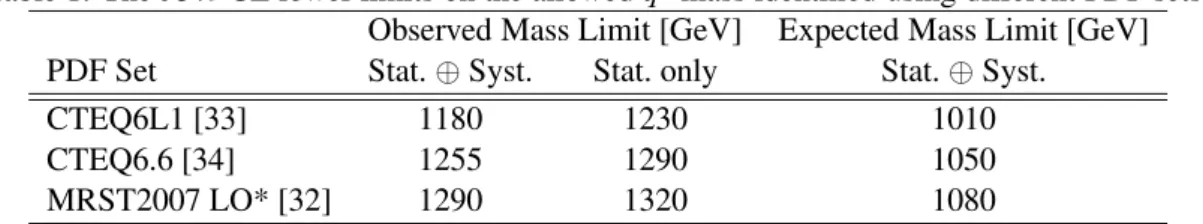 Table 1: The 95% CL lower limits on the allowed q ∗ mass identified using different PDF sets.
