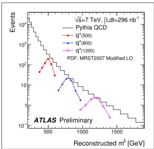 Figure 3: The P YTHIA QCD prediction for the reconstructed m j j spectrum, with overlaid q ∗ predictions for excited-quark masses of 500, 800, and 1200 GeV