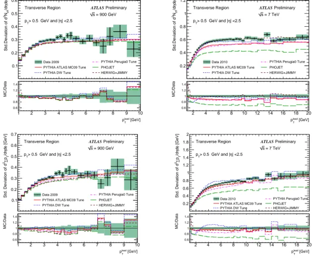 Figure 5: ATLAS data at 900 GeV (left) and at 7 TeV (right) corrected back to the particle level, showing the standard deviation of the density of the charged particles h d 2 N ch /dη dφ i (top row) and the standard deviation of the scalar P