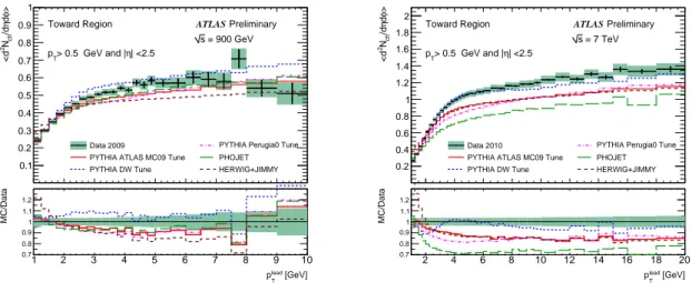 Figure 9: ATLAS data corrected back to particle level, showing the density of charged particles h d 2 N ch /dη dφ i with p T &gt; 0.5 GeV and | η | &lt; 2.5 as a function of the leading track p T , for the toward region defined by the leading track and com
