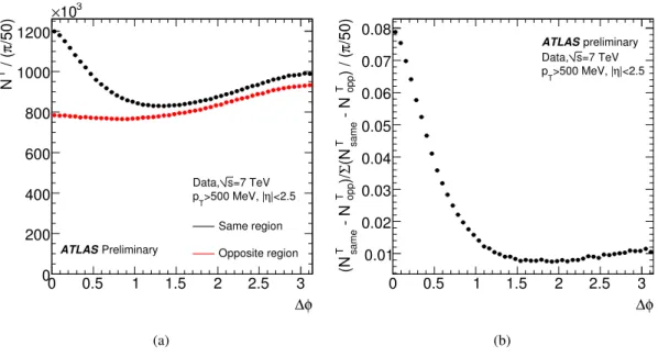 Figure 2: (a) reconstructed “same” region (black) and “opposite” region (red) ∆φ distributions in the 7 TeV data