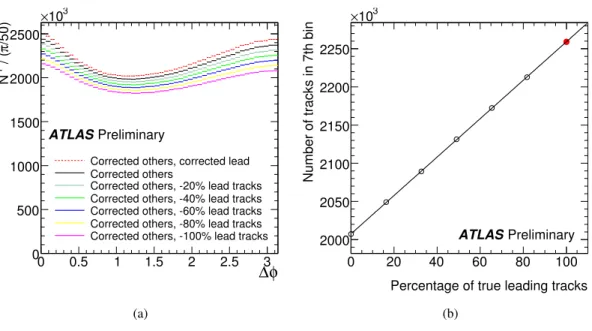 Figure 4: To simulate the effect of the reconstruction inefficiency of the leading particle, the leading track is disregarded in a fraction of events