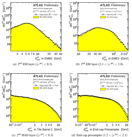 Figure 8: Example distributions of energy deposited by jets with p T jet &gt; 20 GeV in layers of the calorime- calorime-ter compared to that predicted from Monte Carlo simulation for (a) the second layer of the  electromag-netic calorimeter in the central