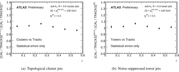 Figure 14: Comparison of calorimeter-based measurements of the radial jet energy profiles to the same measurements performed using tracks