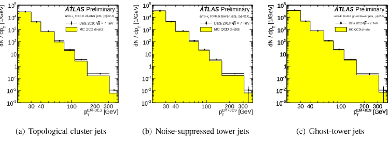 Figure 1 shows the jet p T jet distributions in Monte Carlo simulation and data for jets reconstructed using topological clusters as well as towers with and without noise suppression