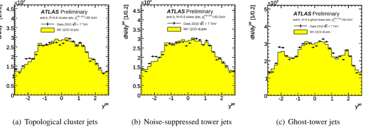 Figure 2 shows the rapidity (y) distribution in Monte Carlo simulation and data for jets with p T jet &gt;