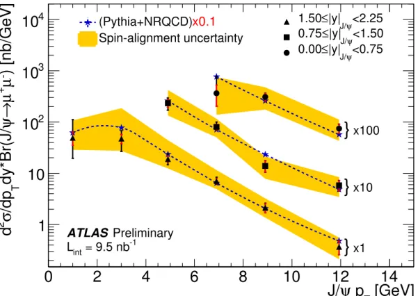 Figure 9: Corrected inclusive J/ψ production cross-section as a function of J/ψ transverse momentum and rapidity