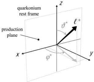 Figure 1: Definitions of the J/ψ polarisation angles, in the J/ψ decay frame. θ ⋆ is the angle between the direction of the positive muon in that frame, with respect to the direction of J/ψ in the laboratory frame.