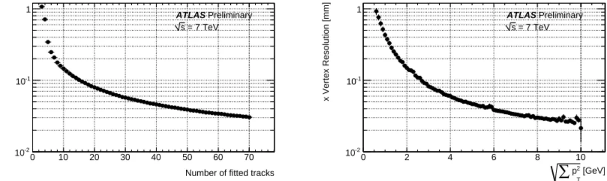 Figure 9: Estimated vertex resolution σ z PV ,true in 7 TeV data as a function of the number of tracks N trk (left) or as a function of the value of