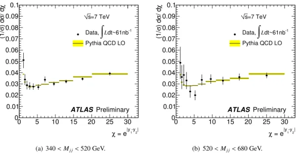 Figure 2: Detector level χ distributions for 340 &lt; M j j &lt; 520 GeV (a), and for 520 &lt; M j j &lt; 680 GeV (b).