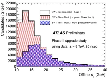 Figure 4: Muon Trigger event distribution as a function of p T for 3 different trigger criteria at HL-LHC[8].