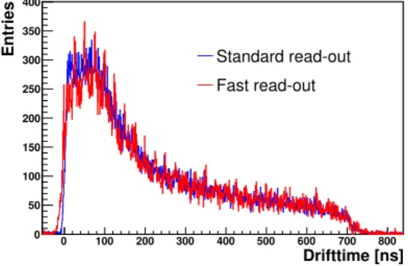 Figure 8: Comparison of an MDT drift time spectra acquired with standard and fast read-out.