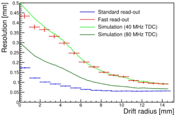 Figure 10: Comparison of standard and fast read- read-out efficiency.