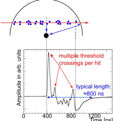 Figure 2.12.: Illustration of an ionization signal processed by the readout electronics of an MDT tube with multiple threshold crossings