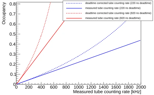 Figure 2.14.: The occupancy as a function of the measured tube counting rate for maximum (820 ns) and minimum (220 ns) deadtime.