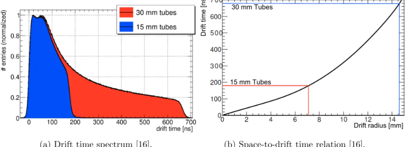 Figure 3.1.: Drift time spectrum and space-to-drift time relation of sMDT and MDT drift tubes.