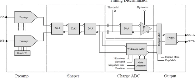 Figure 4.1.: The analog circuits scheme of the ASD chip for the MDT readout electronics (see text) [13]