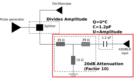 Figure 5.4.: Schematic circuit diagram of the laboratory test set-up. To monitor the pulses of the pulse generator, the signal is connected to the oscilloscope and in addition coupled capacitively via the adapter board (red frame) to the ASDBLR test board